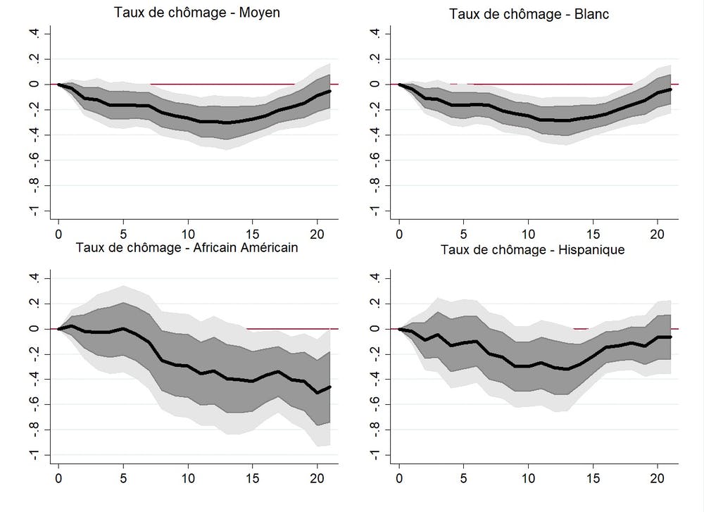 Impact d’un choc de politique monétaire sur les taux de chômage ethniques. Les courbes représentent les réactions des taux de chômage à un choc de politique monétaire accommodant de 100 points de base. L’axe des abscisses désigne les trimestres tandis que l’axe des ordonnées est exprimé en points de pourcentage. Les zones ombrées sombres et claires représentent, respectivement, l’écart-type des intervalles de confiance à 1 et 1,65. Calculs de l’auteur.